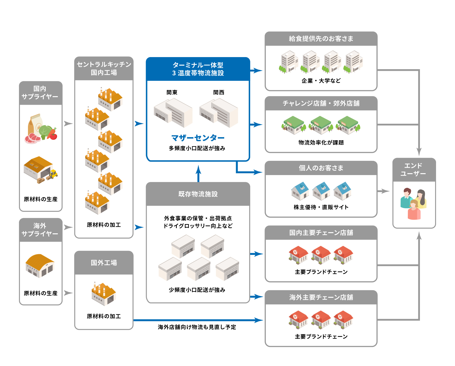 目指すサプレイチェーンの全体像図式
