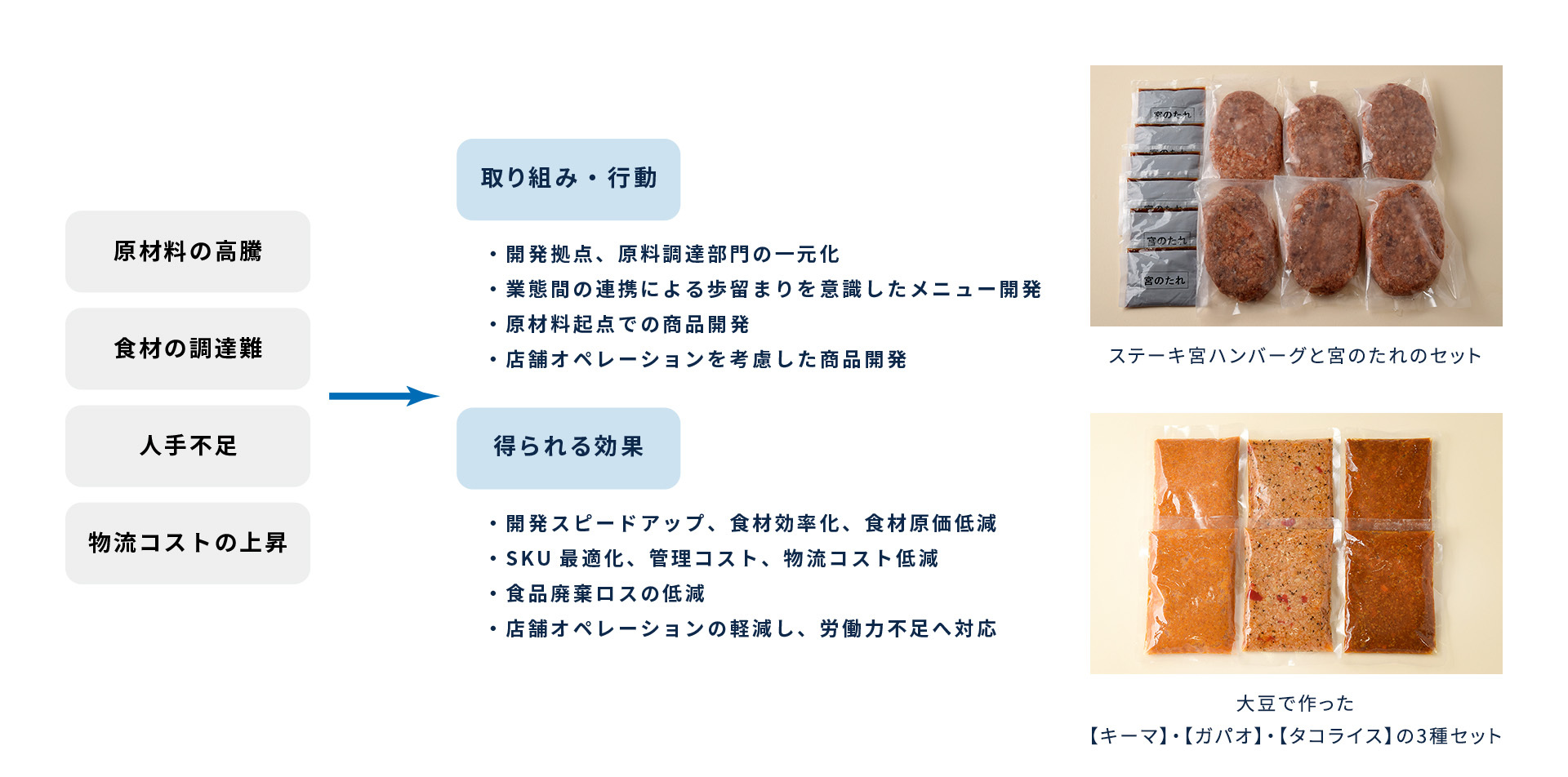 原材料の高騰・食材の調達難・人手不足・物流コストの上昇に対する取り組み・行動と得られる効果のそれぞれ具体例