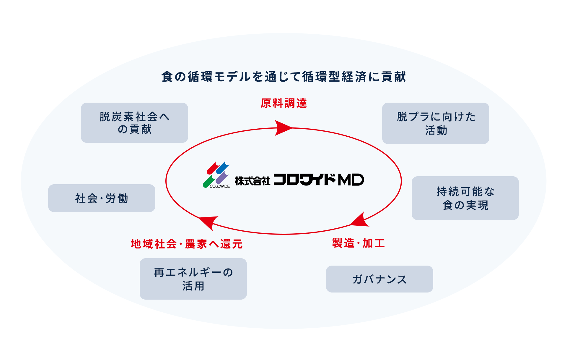 食の循環モデルを通じて循環型経済に貢献の図式